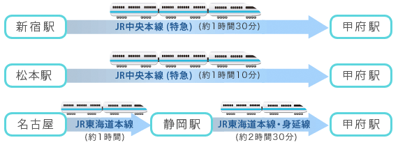 新宿駅→JR中央本線(特急)(1時間30分)→甲府駅 松本駅→JR中央本線(特急)(1時間10分)→甲府駅 名古屋駅→JR東海道本線(1時間)→静岡駅(JR東海道本線身延線2時間30分)→甲府駅